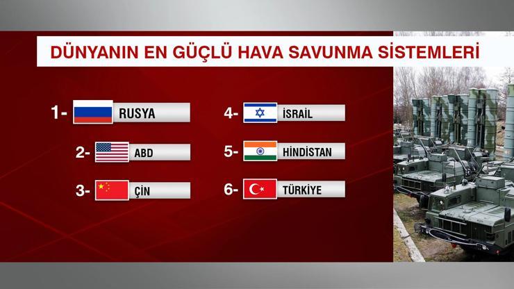 En güçlü hava savunma sistemi kimin