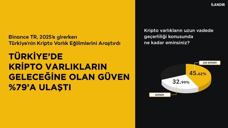 Binance TR 2025 Kripto Varlık Kullanıcı Anketi: Türkiye’de kripto varlıkların geleceğine olan güven %79’a ulaştı