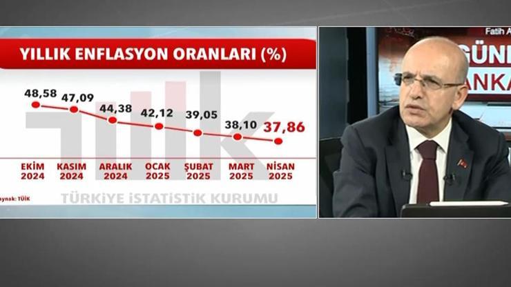 Bakan Şimşekten enflasyon yorumu: “Düşüş sürecek”