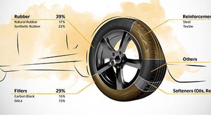 Atık Yağlardan Sentetik Kauçuk