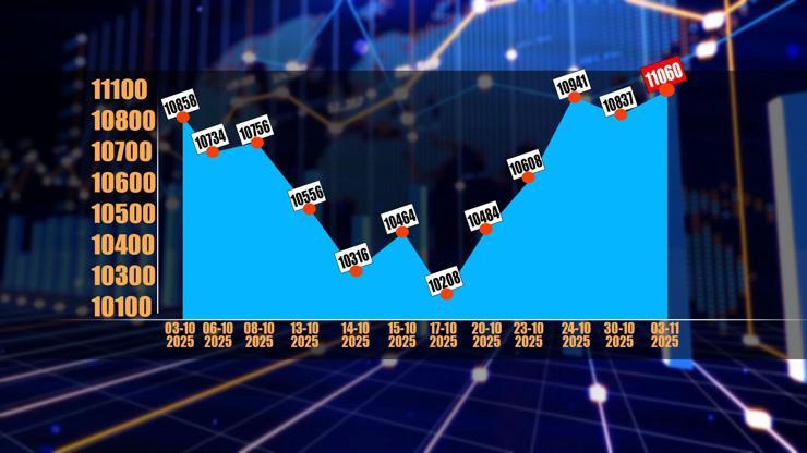 enflasyon-verisi-borsaya-yaradi-11-bin-sinirini-asti