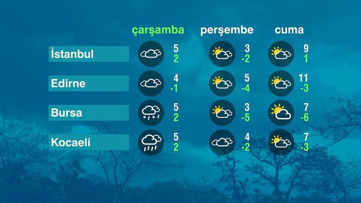 Hava Durumu (31-12-2025)