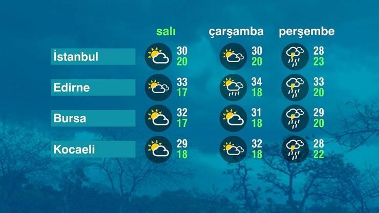 Hava Durumu (07-07-2026)