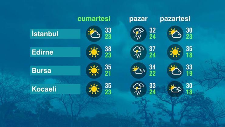 Hava Durumu (08-08-2026)