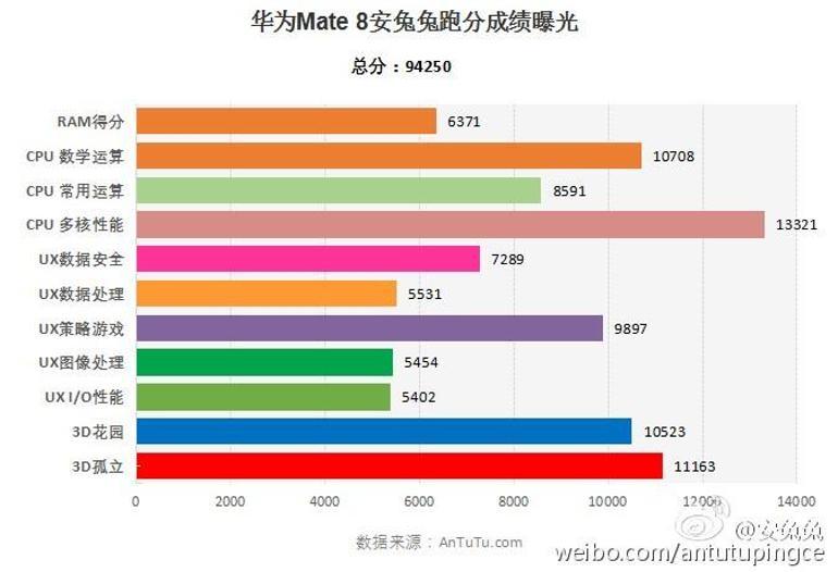 Huawei Mate 8, performansıyla şaşırtıyor