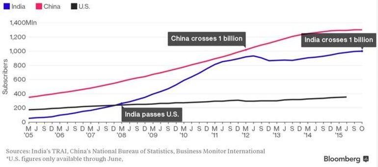 Hindistan akıllı telefon pazarında ikinci oldu