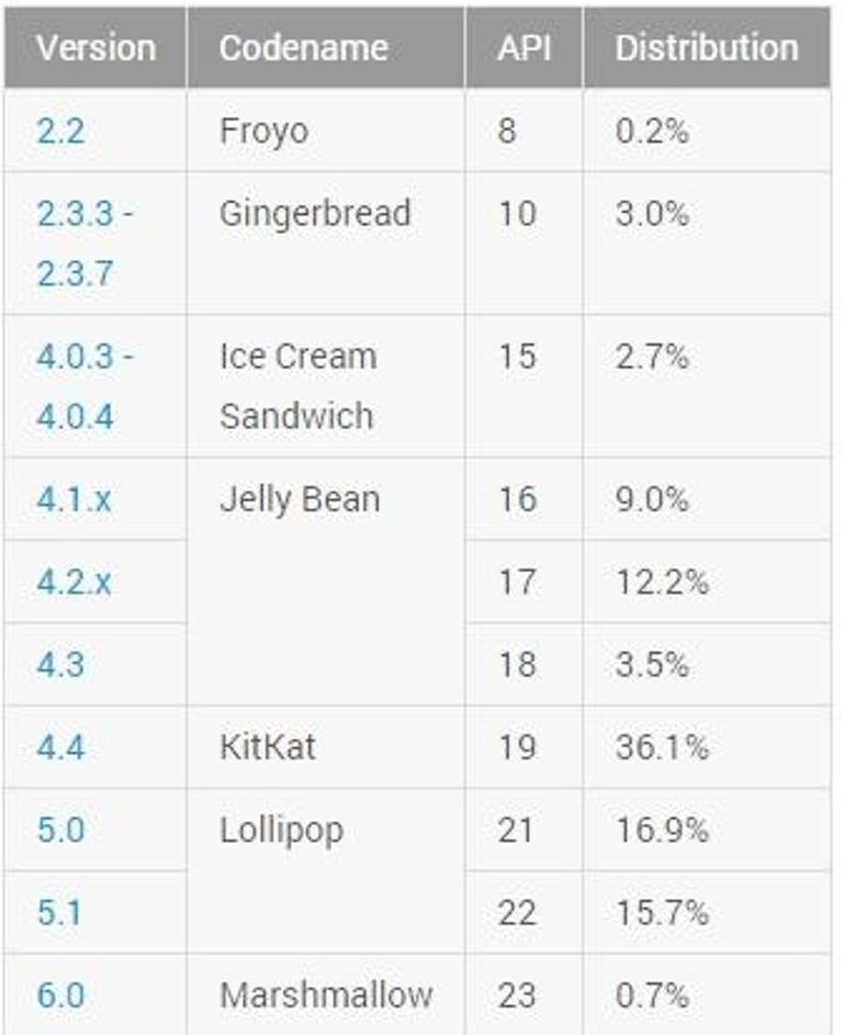 Android kullanım oranları – Ocak 2016
