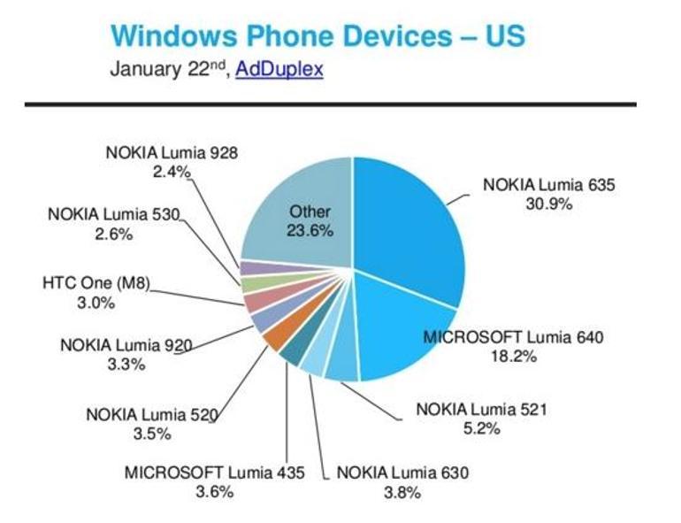 En çok satan Windows Phone modeli