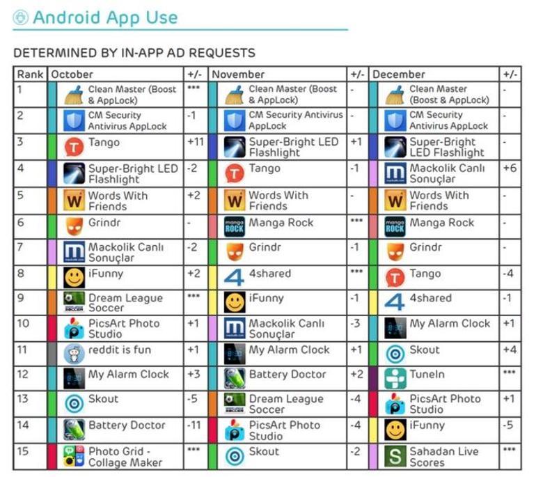 En çok kullanılan Android uygulaması hangisi
