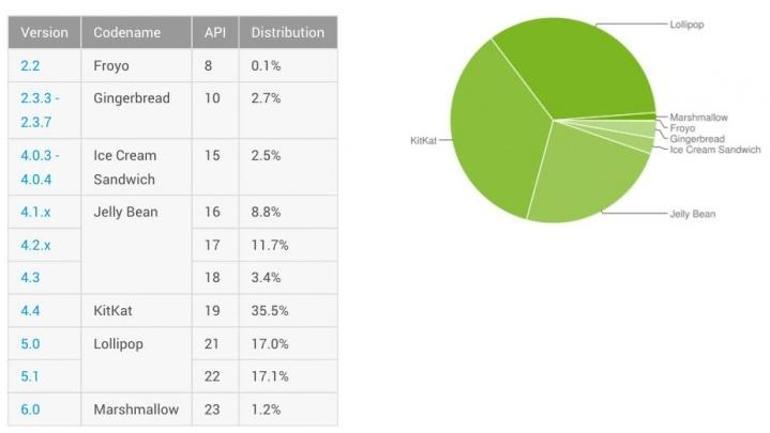 Android Marshmallow kullanımı ne durumda