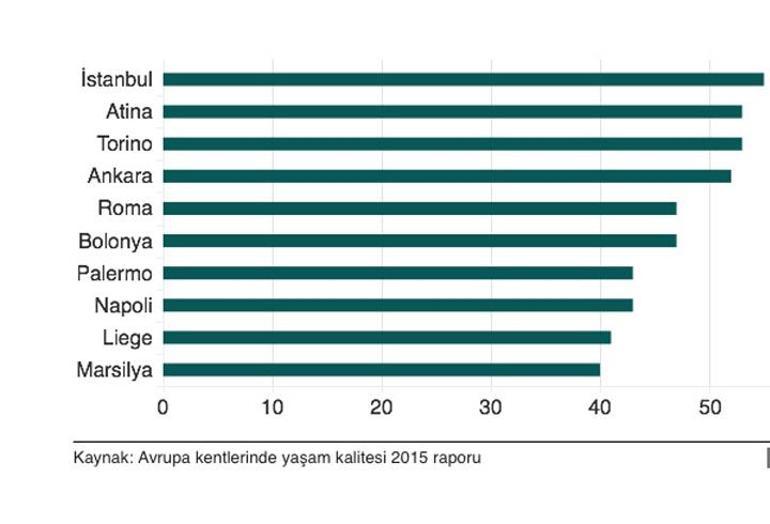 Avrupada en az memnun olanlar İstanbullular