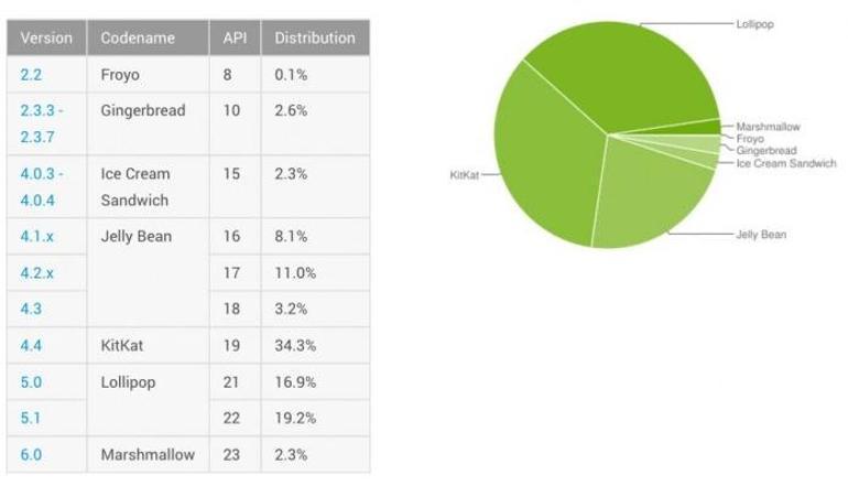 Android kullanım oranları