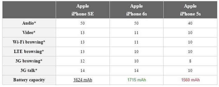 Apple iPhone SEnin batarya kapasitesi belli oldu