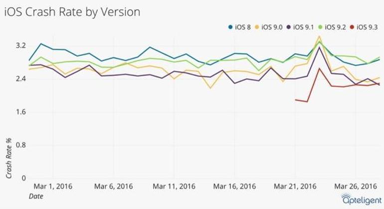 En stabil iOS sürümü iOS 9.3 oldu