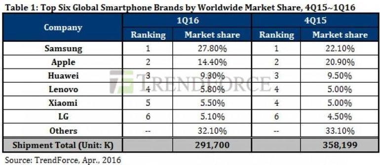 Samsung 2016’nın ilk çeyreğinde rekor kırdı