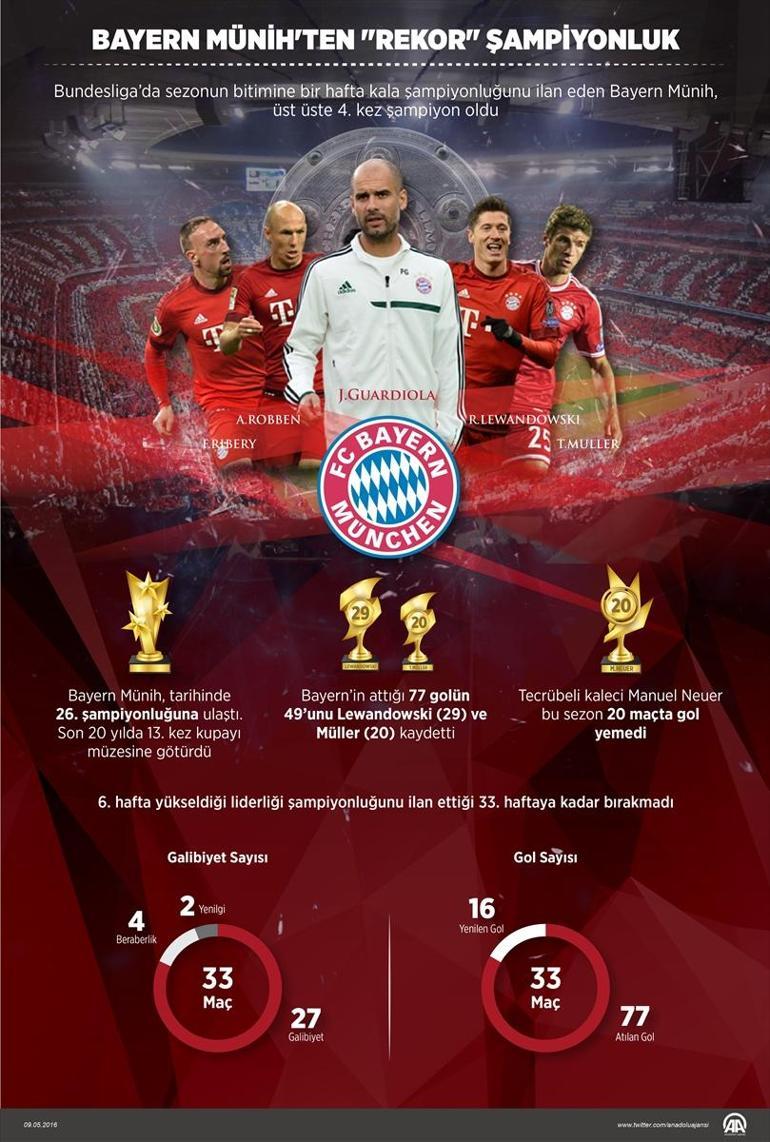 Bayern Münihin rekor şampiyonluğu