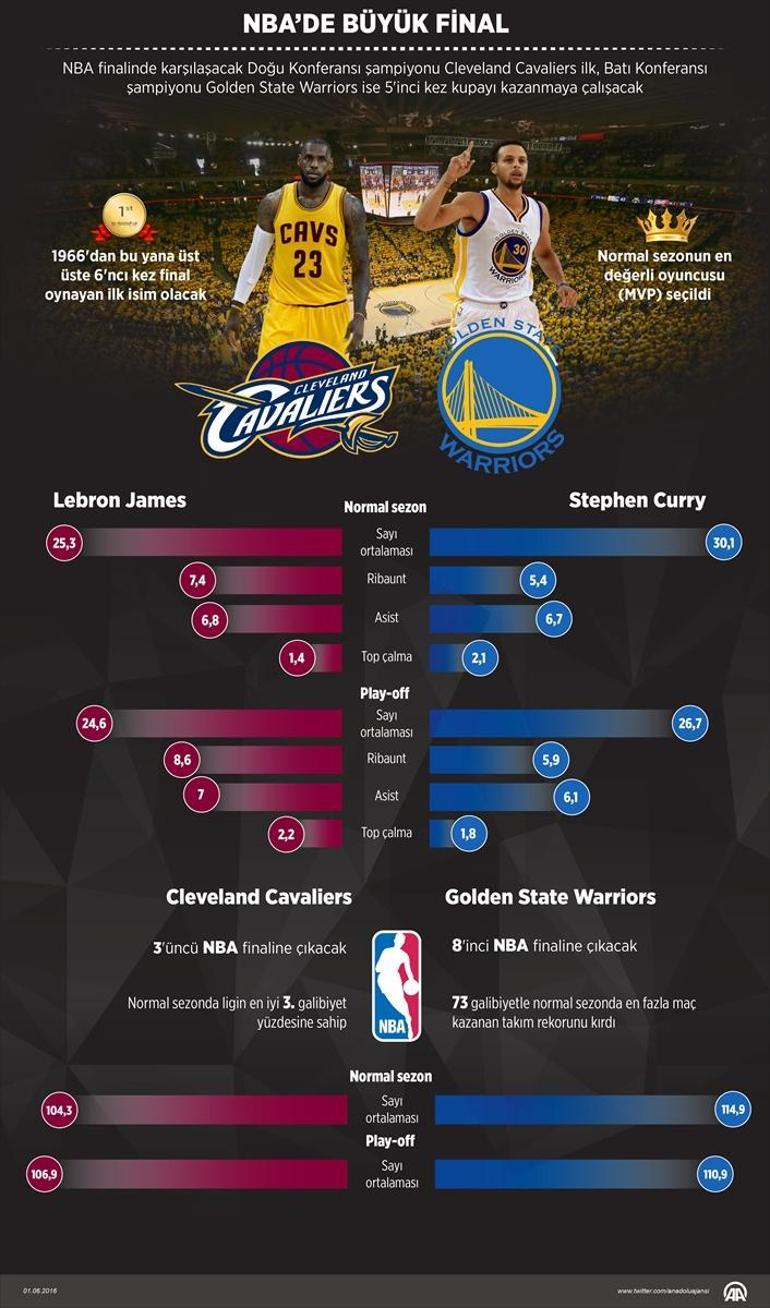 NBAde dev final: Cavaliers mi, Warriors mu