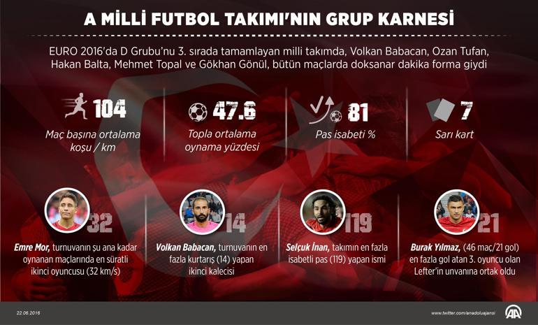 Fatih Terimin EURO 2016da şans vermediği 5 isim