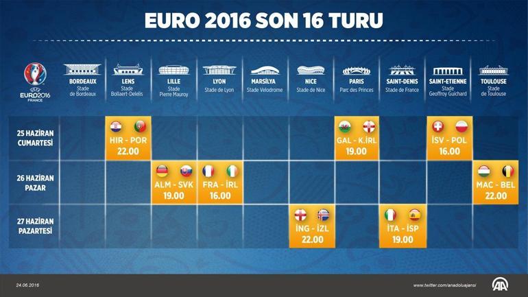 EURO 2016da son 16 turu heyecanı başlıyor