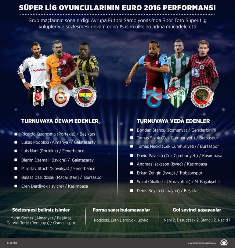 Süper Lig oyuncuları Euro 2016da ne yaptı