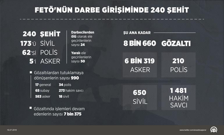 15 Temmuz darbe girişiminin bilançosu: 240 şehit, 8 bin 660 gözaltı