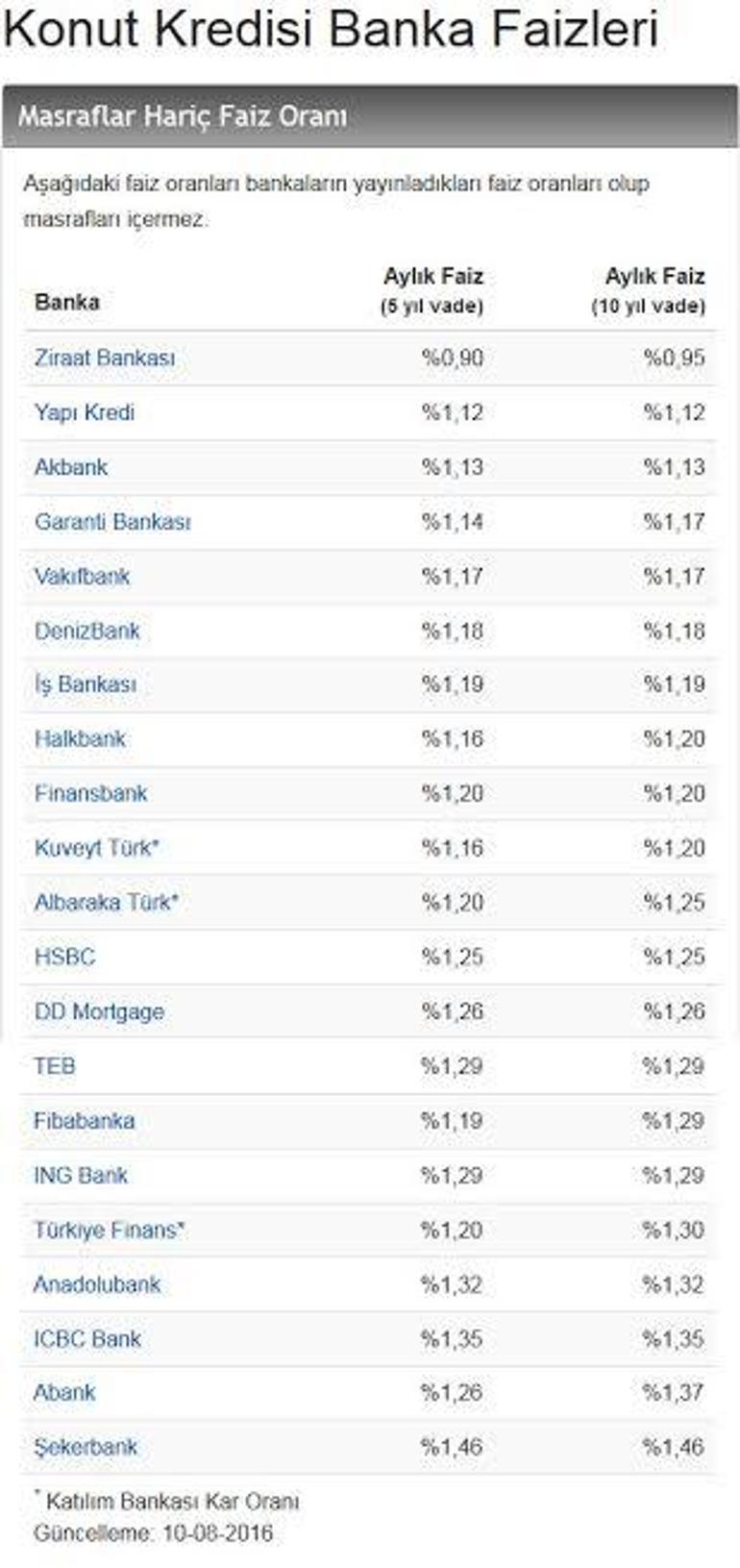 Bankaların konut kredisi faiz oranları CNN TÜRKte