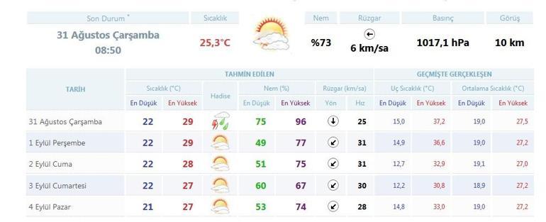 İstanbulda hava durumu | Hava durumuna dair son tahminler