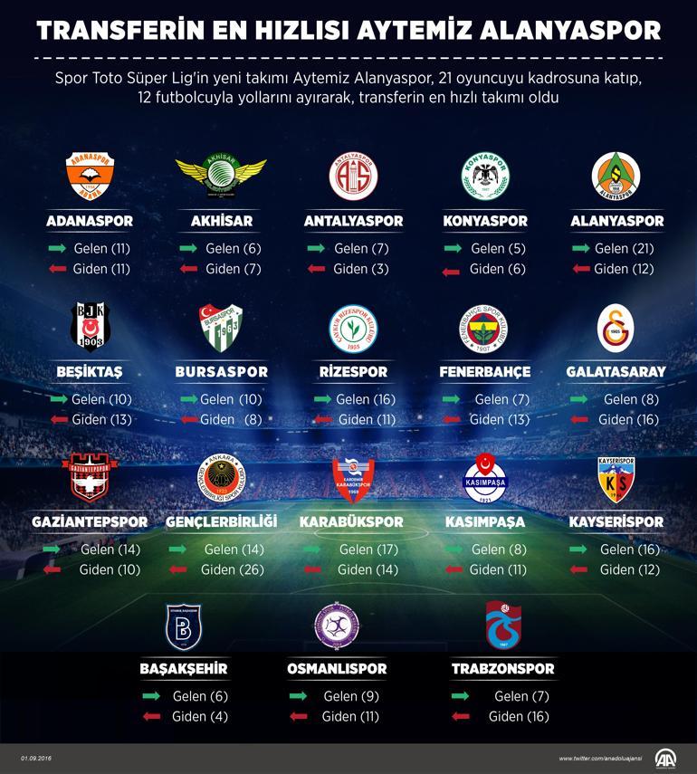 Süper Ligde transferde gelenler ve gidenler