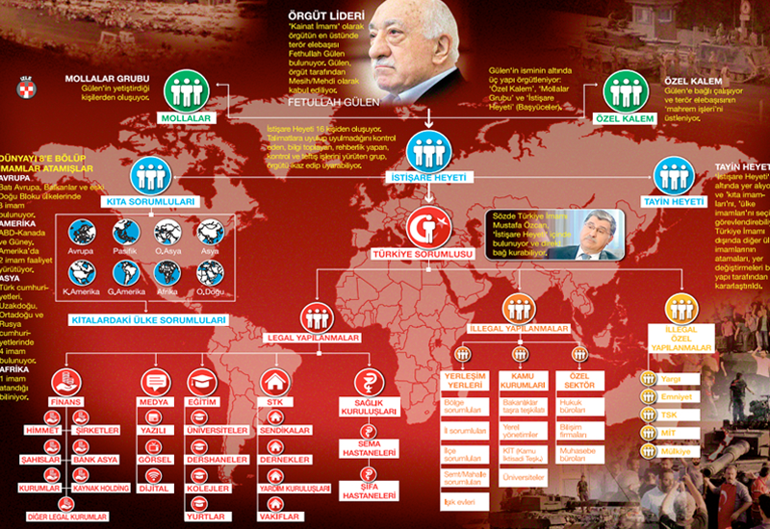 FETÖnün kıtalararası yönetim şeması