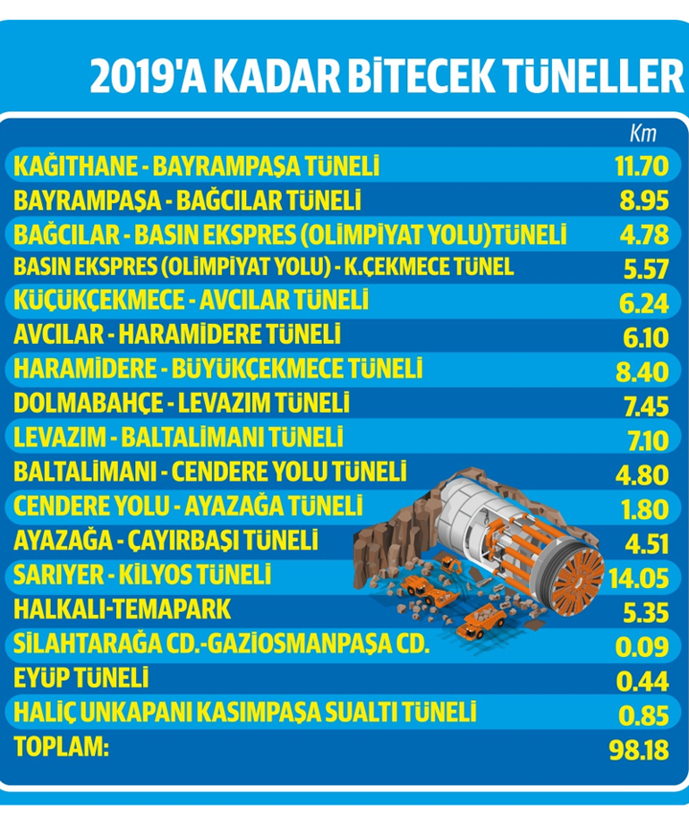 İstanbulun altına 145 km tünel