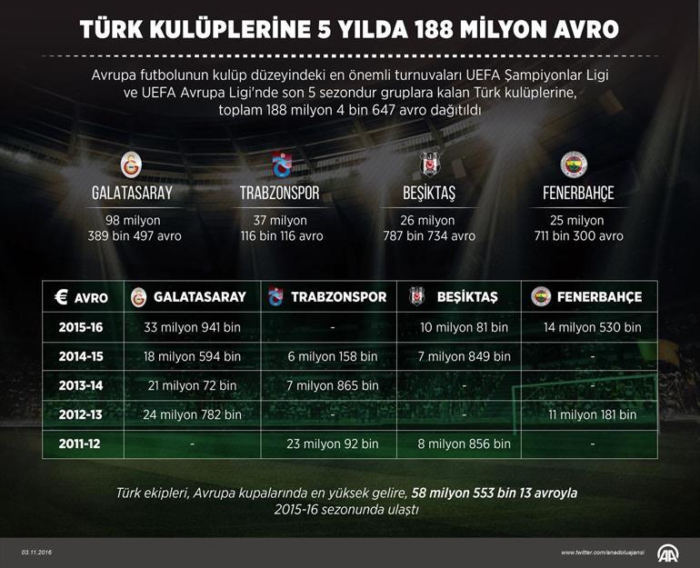 Son 5 sezonda Türk takımları UEFAdan ne kadar ödül kazandı
