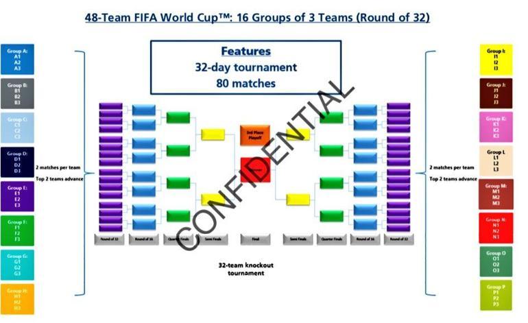 2026dan itibaren Dünya Kupası 48 takımla oynanacak