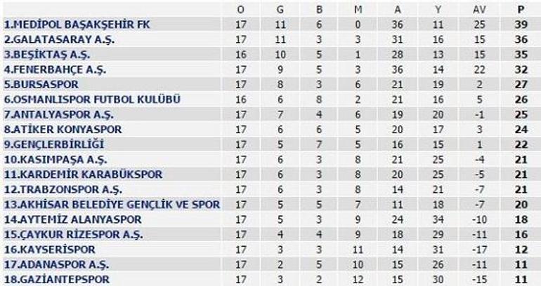 Spor Toto Süper Lig puan durumu ve maç sonuçları