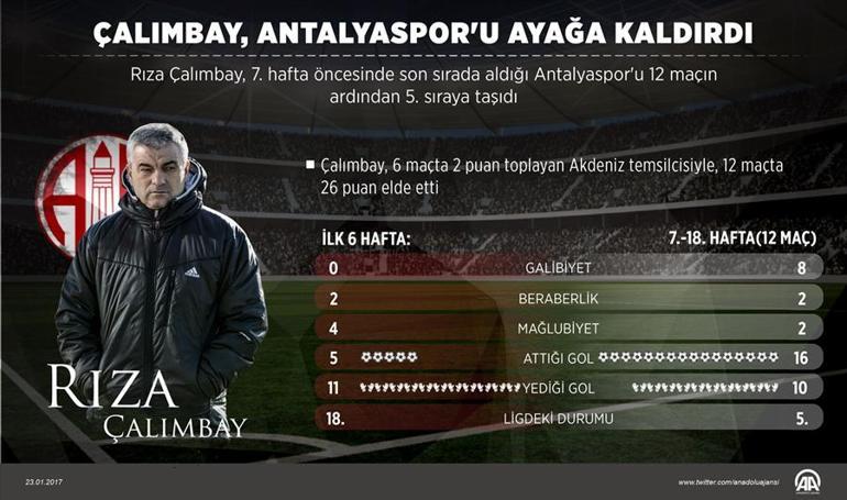 Rıza Çalımbay Antalyasporu ayağa kaldırdı