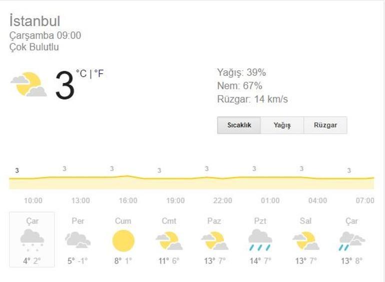Hava durumu: 15 Şubat meteoroloji verileri (İstanbul Ankara İzmir)