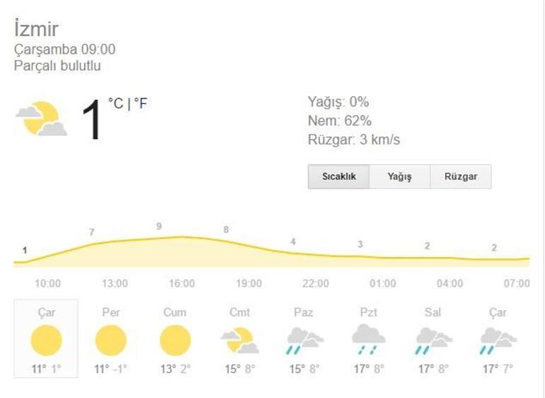 Hava durumu: 15 Şubat meteoroloji verileri (İstanbul Ankara İzmir)