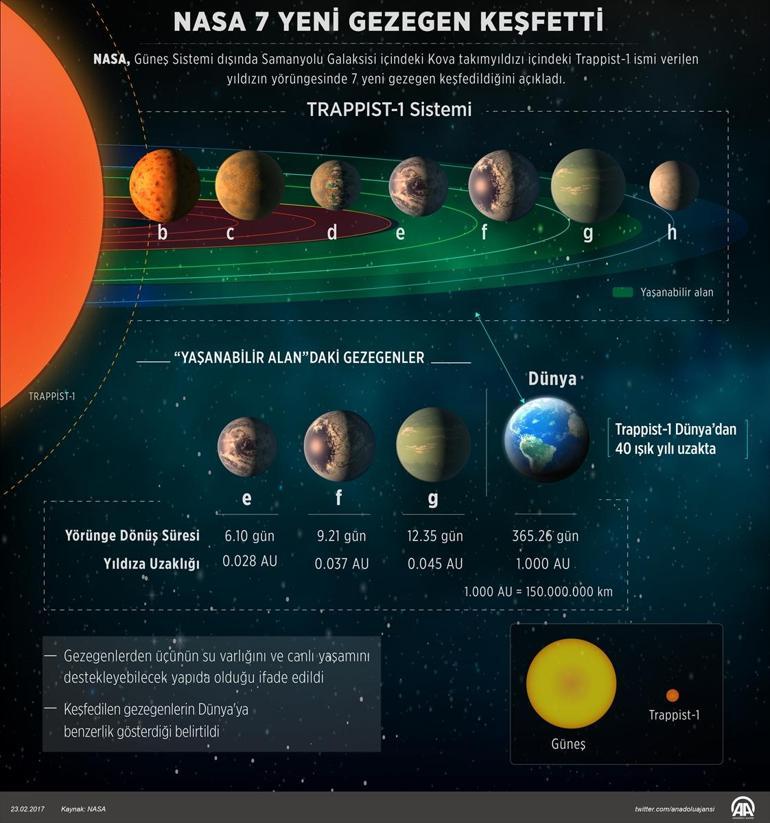 NASAnın keşfettiği 7 gezegeni bir de böyle görün