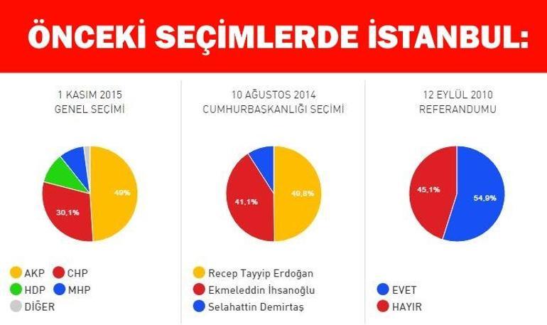 2017 İstanbul referandum sonuçları: Hangi ilçede hangi sonuç çıktı