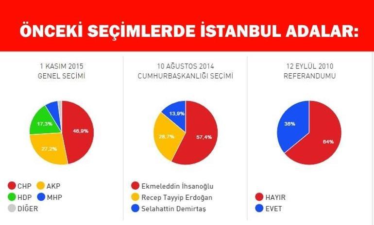 İstanbul Adalar İlçesi 2017 referandum sonuçları: “Evet” ve “Hayır” oranı açıklanıyor