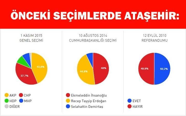 İstanbul Ataşehir 2017 referandum sonuçları: Ataşehir’de Evet ve Hayır oy oranı açıklanıyor
