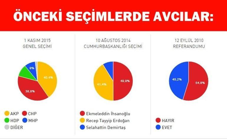 İstanbul Avcılar referandum sonuçları: Avcılar’da “Evet” “Hayır” oranı belli oluyor