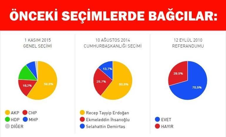 İstanbul, Bağcılar 2017 referandum sonuçları “Evet” ve “Hayır” oranını etkileyecek