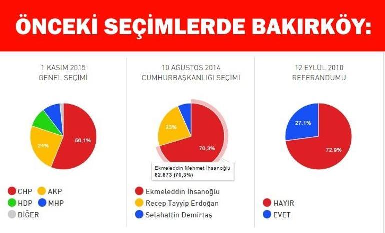 İstanbul Bakırköy anlık referandum sonuçları: Bakırköy’de “Evet” “Hayır” oranı belli oluyor