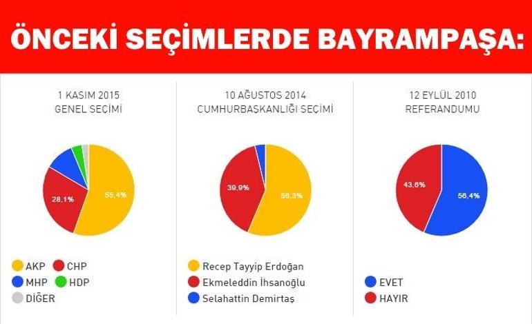 İstanbul Bayrampaşa referandum sonuçları: Evet ve Hayır oranı açıklanıyor