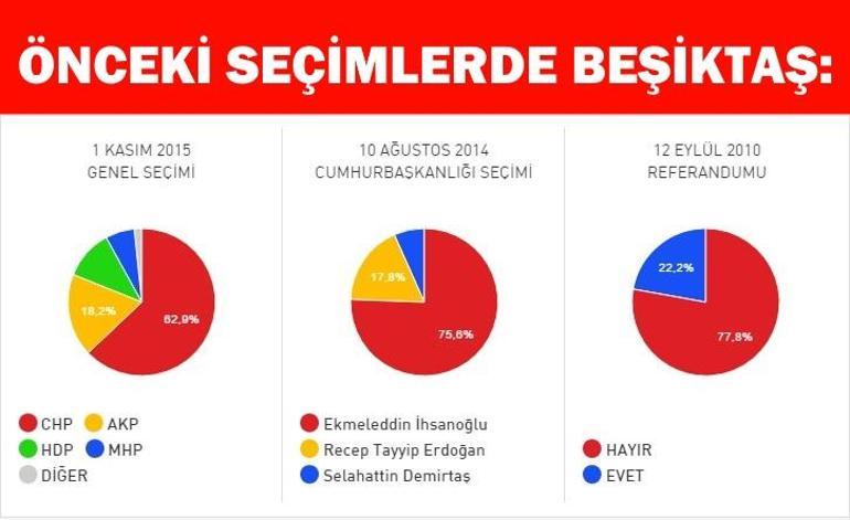 İstanbul Beşiktaş 2017 referandum sonuçları: İlçede “Evet” mi, “Hayır” mı çıkacak