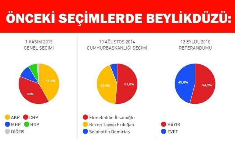 2017 İstanbul Beylikdüzü referandum sonuçları: İlçede “Evet” mi, “Hayır” mı çıkacak