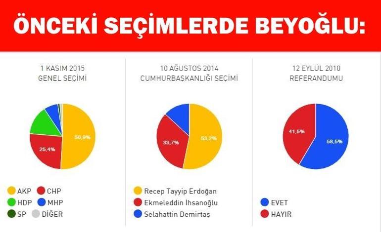 İstanbul Beyoğlu 2017 referandum sonuçları: Beyoğlu’nda “Evet”, “Hayır” oranı belli oluyor