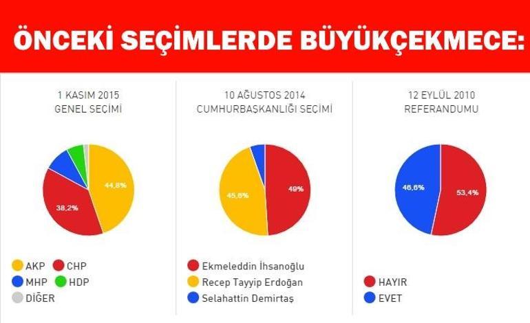 İstanbul Büyükçekmece 2017 referandum sonuçları: “Evet” ve “Hayır” yüzdesi açıklanıyor