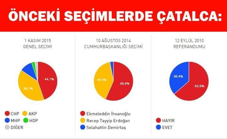 İstanbul Çatalca 2017 referandum sonuçları: İlçede “Evet” ve “Hayır” oranı belli oluyor