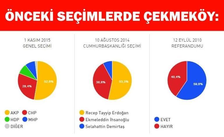 İstanbul Çekmeköy referandum seçim sonuçları: Evet – Hayır oranı açıklanıyor